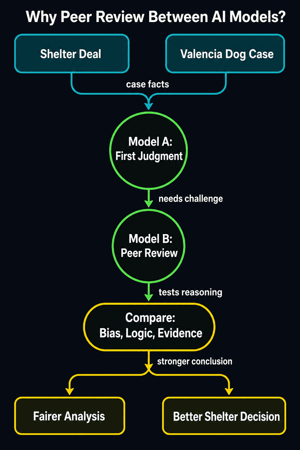 Diagrama: Why I Ran a Peer Review Between Two AI Models