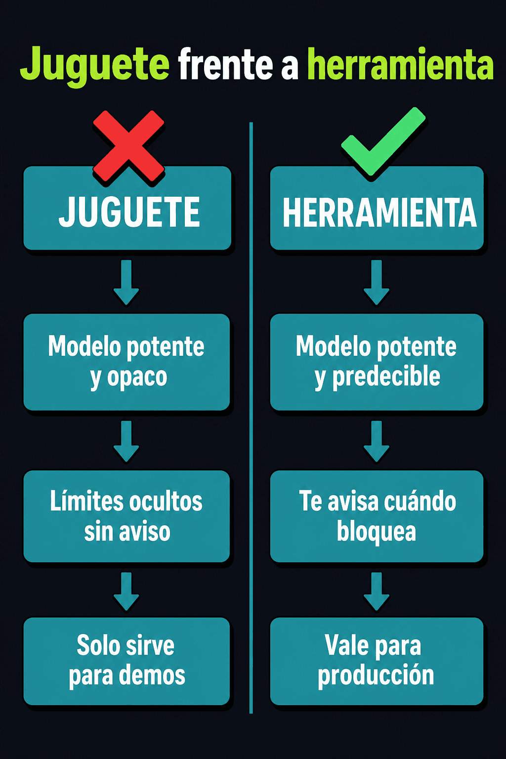 Diagrama: Diferencia entre un modelo potente pero opaco (para demos) y uno potente y predecible (para producci