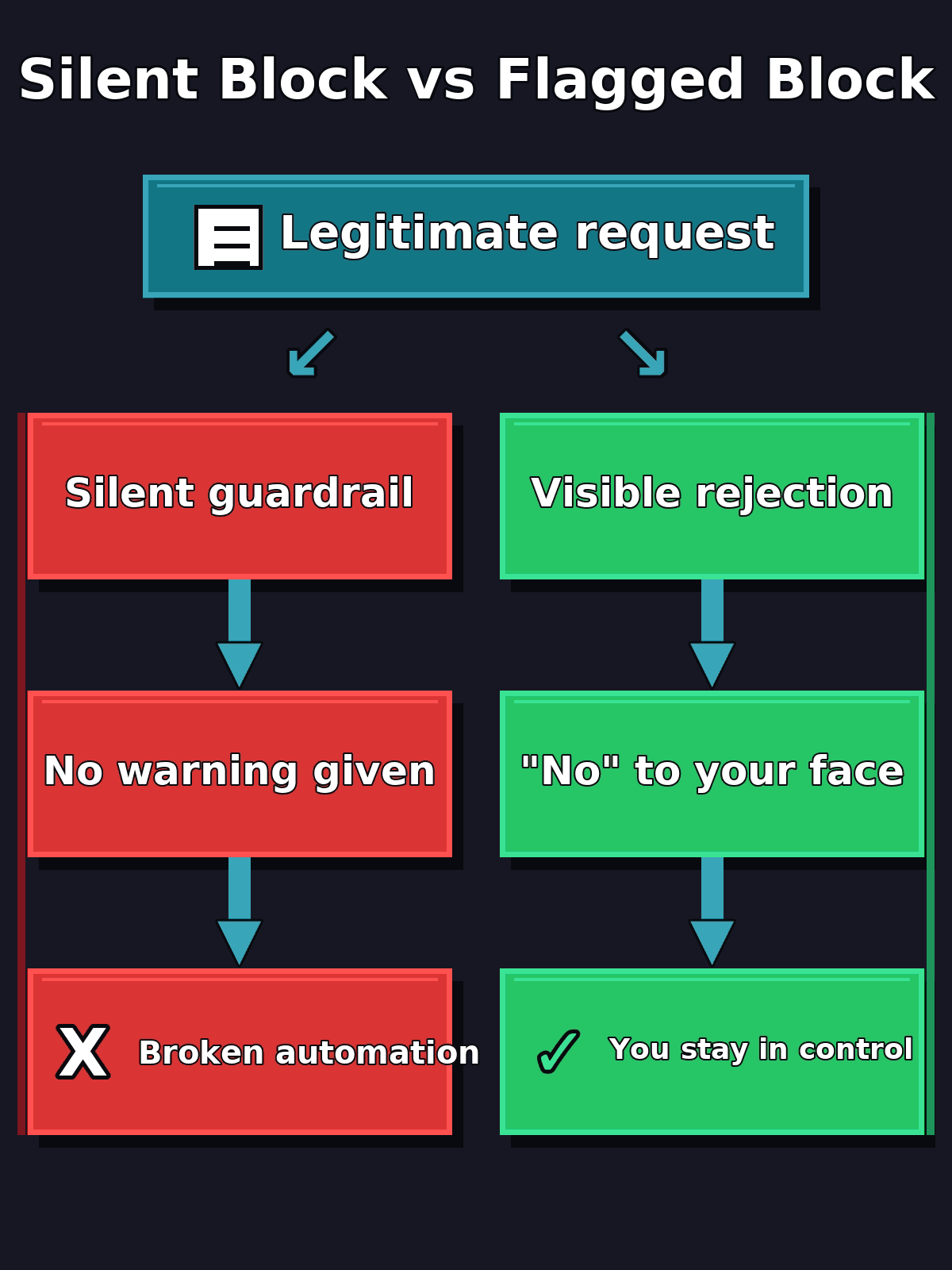 Diagrama: Contrasts a silent block that secretly breaks your work against a flagged block you can see and mana