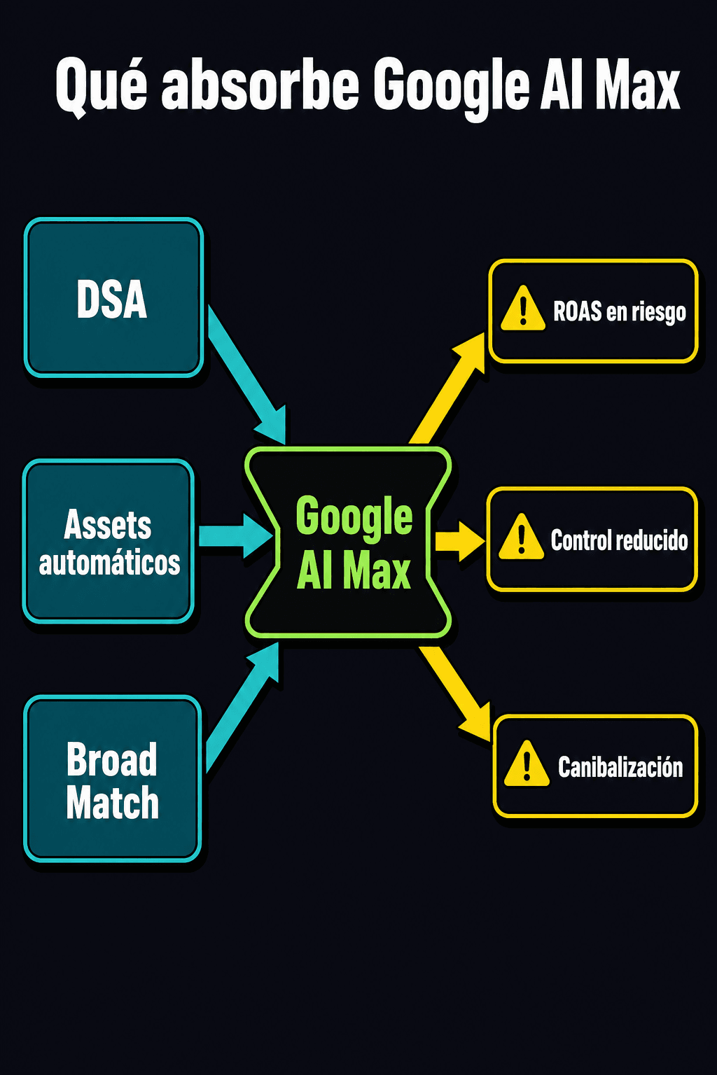 Diagrama: Tres herramientas independientes de Search se fusionan en Google AI Max en septiembre, transfiriendo