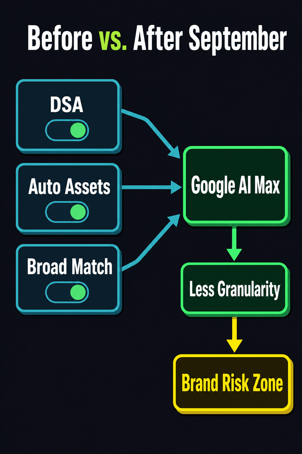 Diagrama: How three independent Search levers (DSA, auto-created assets, broad match) collapse into a single A