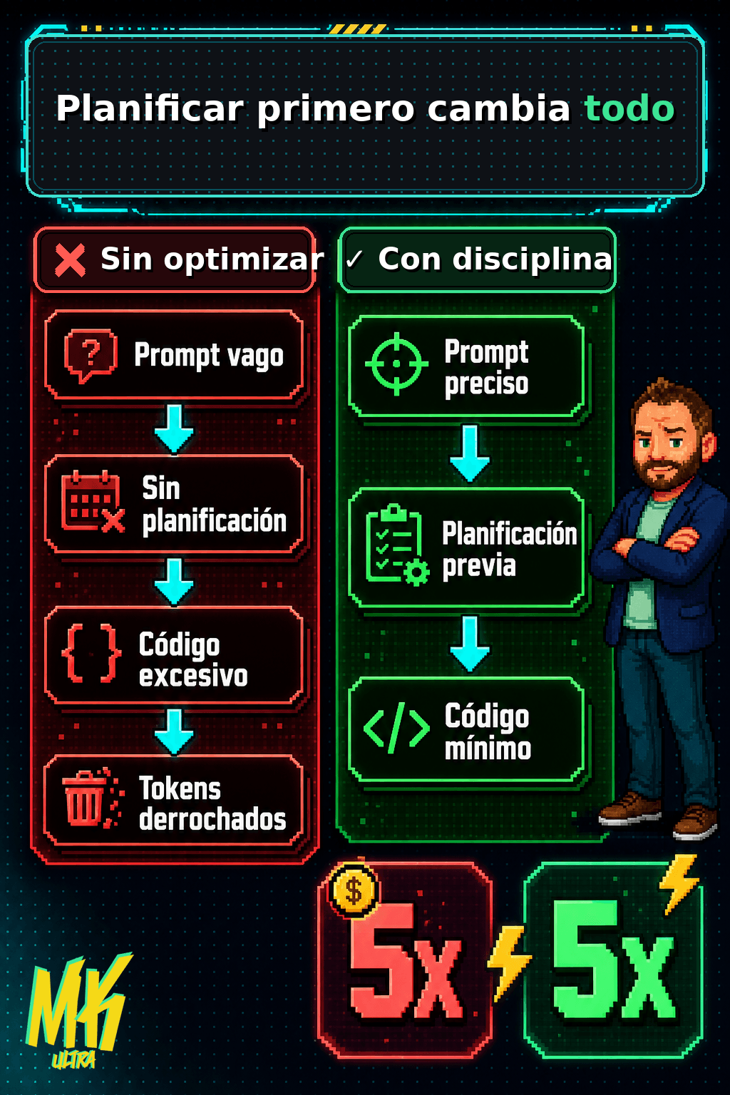 Diagrama: Comparación entre el flujo normal de Claude Code (verboso y costoso) y el flujo optimizado con plan