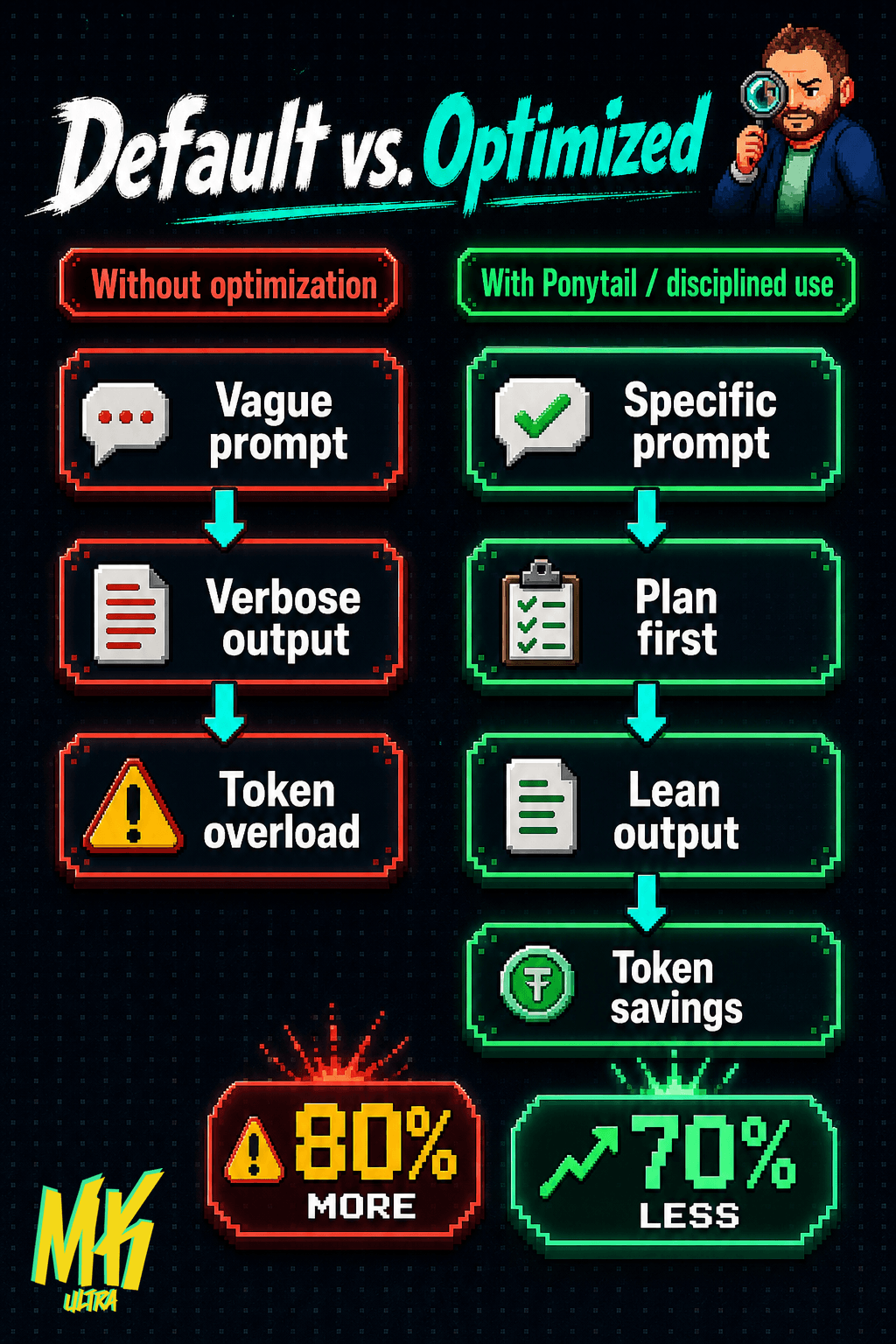 Diagrama: Default LLM workflow vs. optimized workflow: how planning before generating reduces tokens and cost