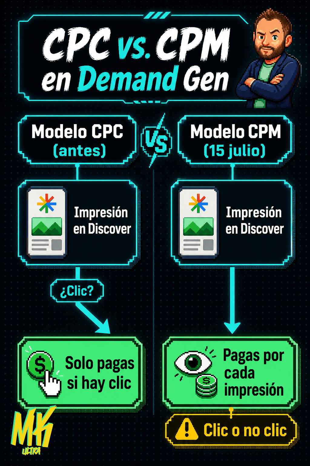 Diagrama: Diferencia entre el modelo CPC anterior y el nuevo CPM que Google aplica automáticamente a las camp