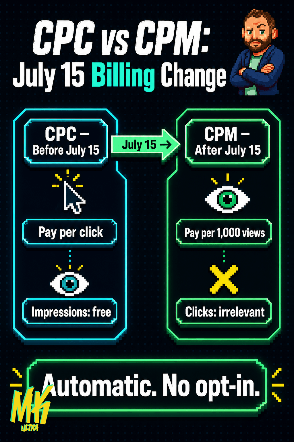 Diagrama: The automatic billing switch from CPC to CPM in Demand Gen campaigns with VTCs on Discover, effectiv
