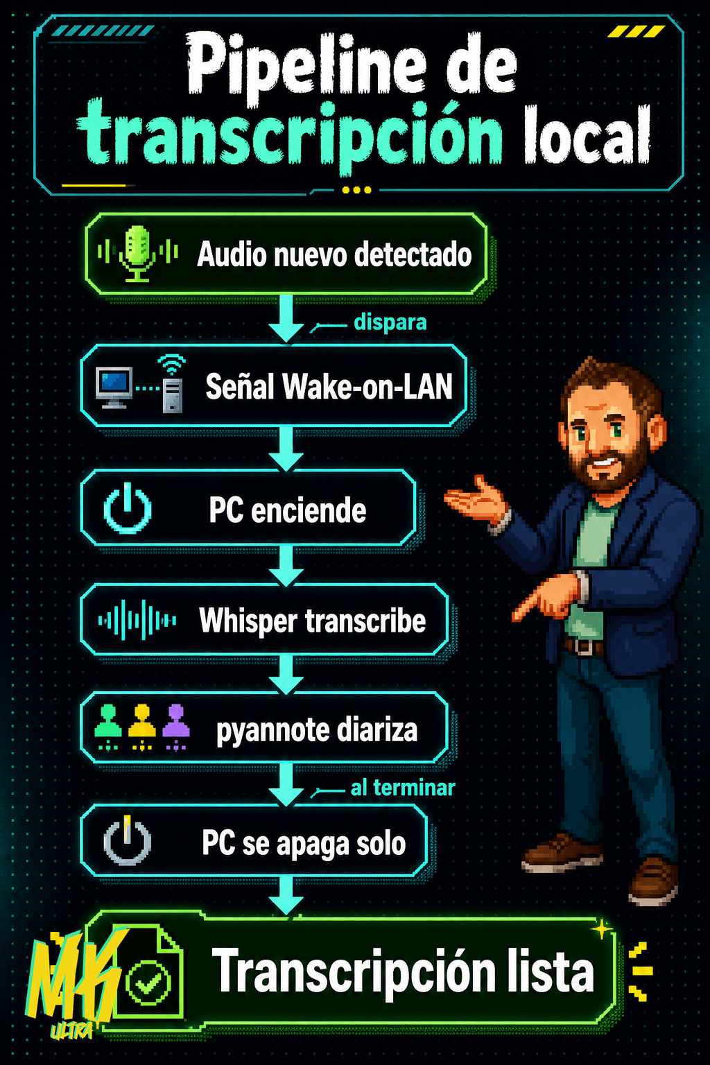 Diagrama: Flujo automatizado del pipeline self-hosted: desde que llega el audio hasta que el PC se apaga solo