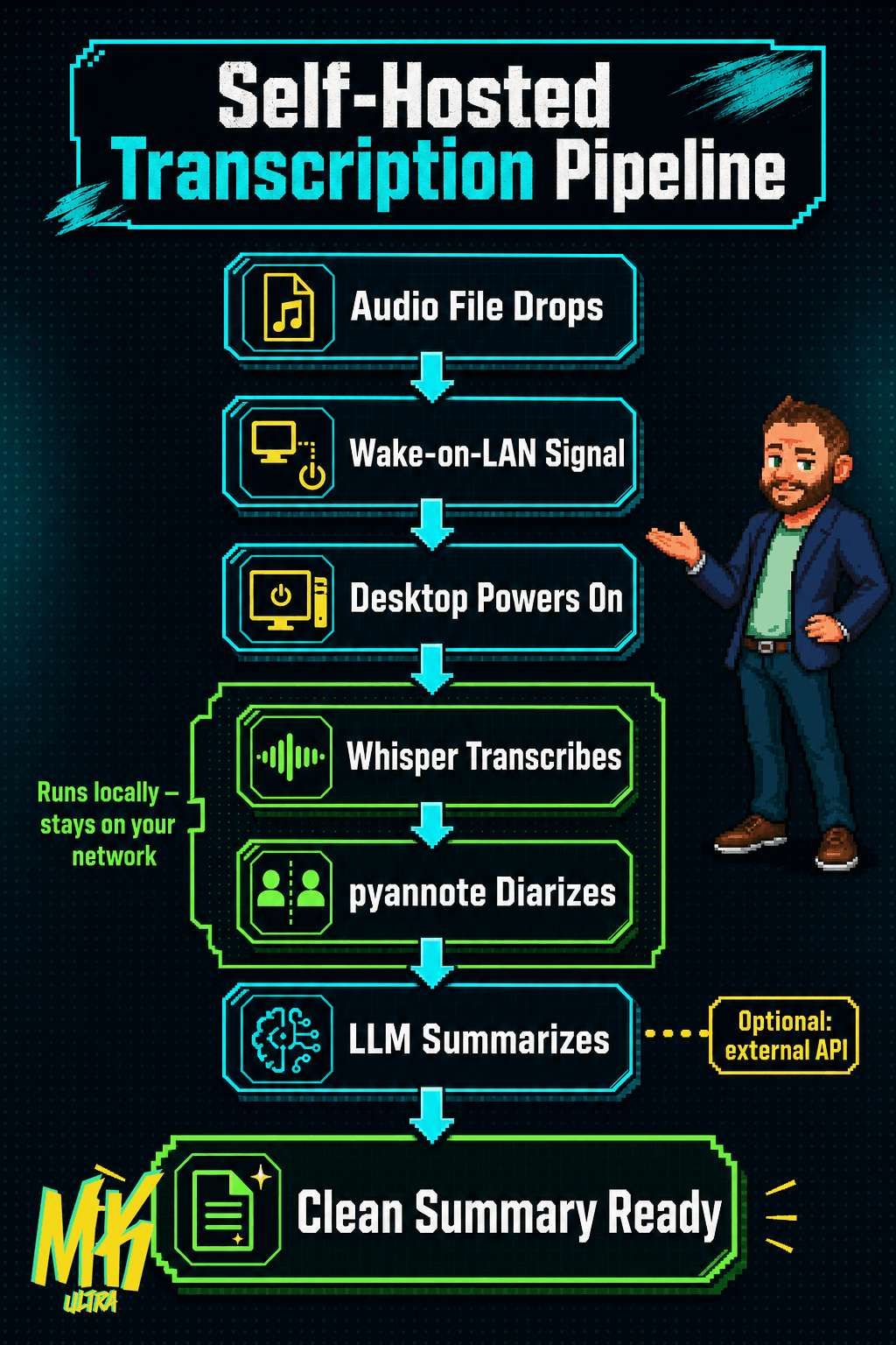 Diagrama: Self-hosted transcription pipeline triggered by Wake-on-LAN: from audio drop to clean AI summary, wi