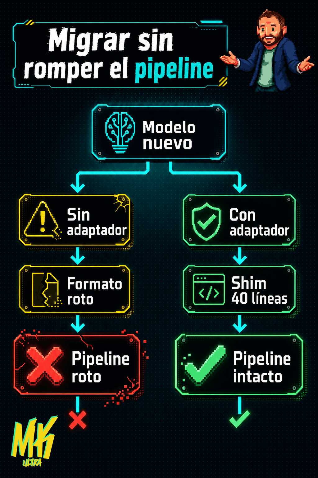 Diagrama: Comparación entre migrar sin adaptador (el pipeline se rompe) y migrar con el shim de 40 líneas (e