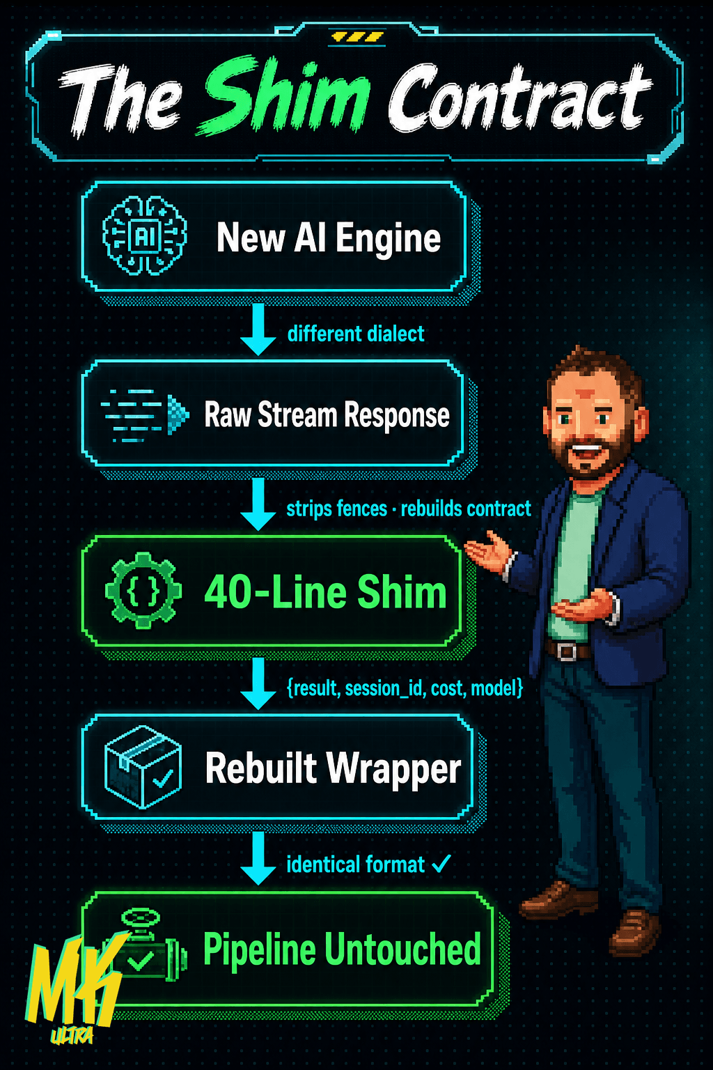Diagrama: How the 40-line shim preserves the wrapper contract when switching AI providers