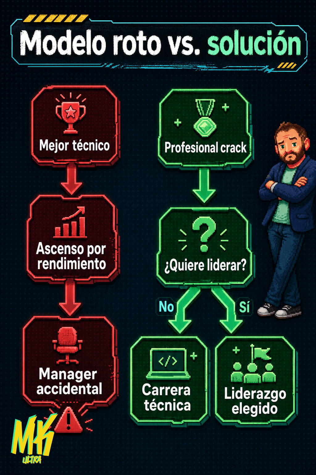 Diagrama: Sistema de promoción único forzado versus doble vía de crecimiento profesional con elección real