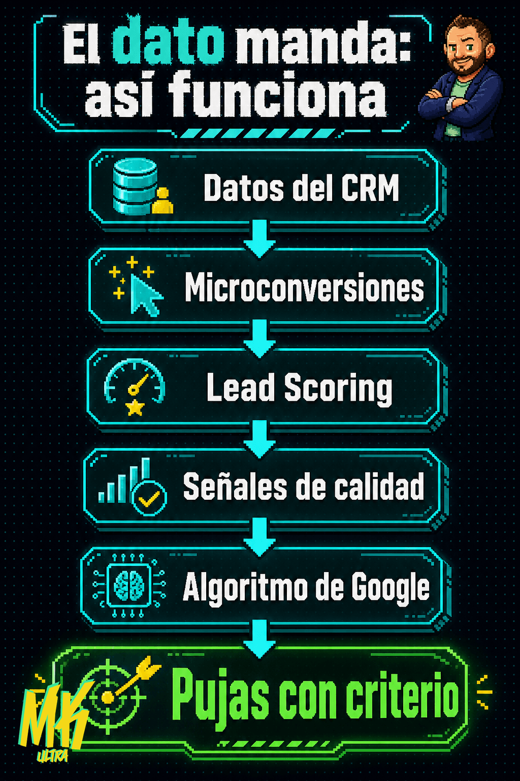 Diagrama: El ciclo de datos que hay que alimentar para que el algoritmo puje con criterio, no con fe ciega