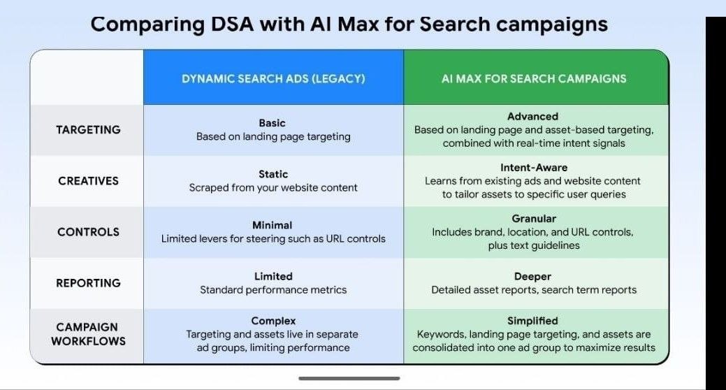 Comparativa DSA vs AI Max for Search campaigns