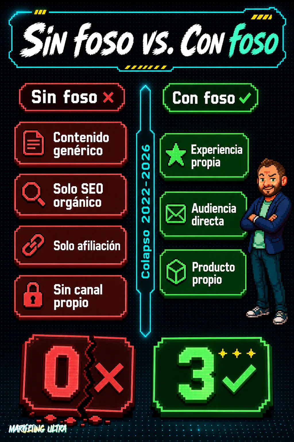 Diagrama de dos columnas: a la izquierda, rasgos de blogs colapsados —contenido genérico, solo SEO, solo afiliación, sin canal propio—; a la derecha, los tres pilares de los supervivientes —experiencia propia, audiencia directa, producto propio—.