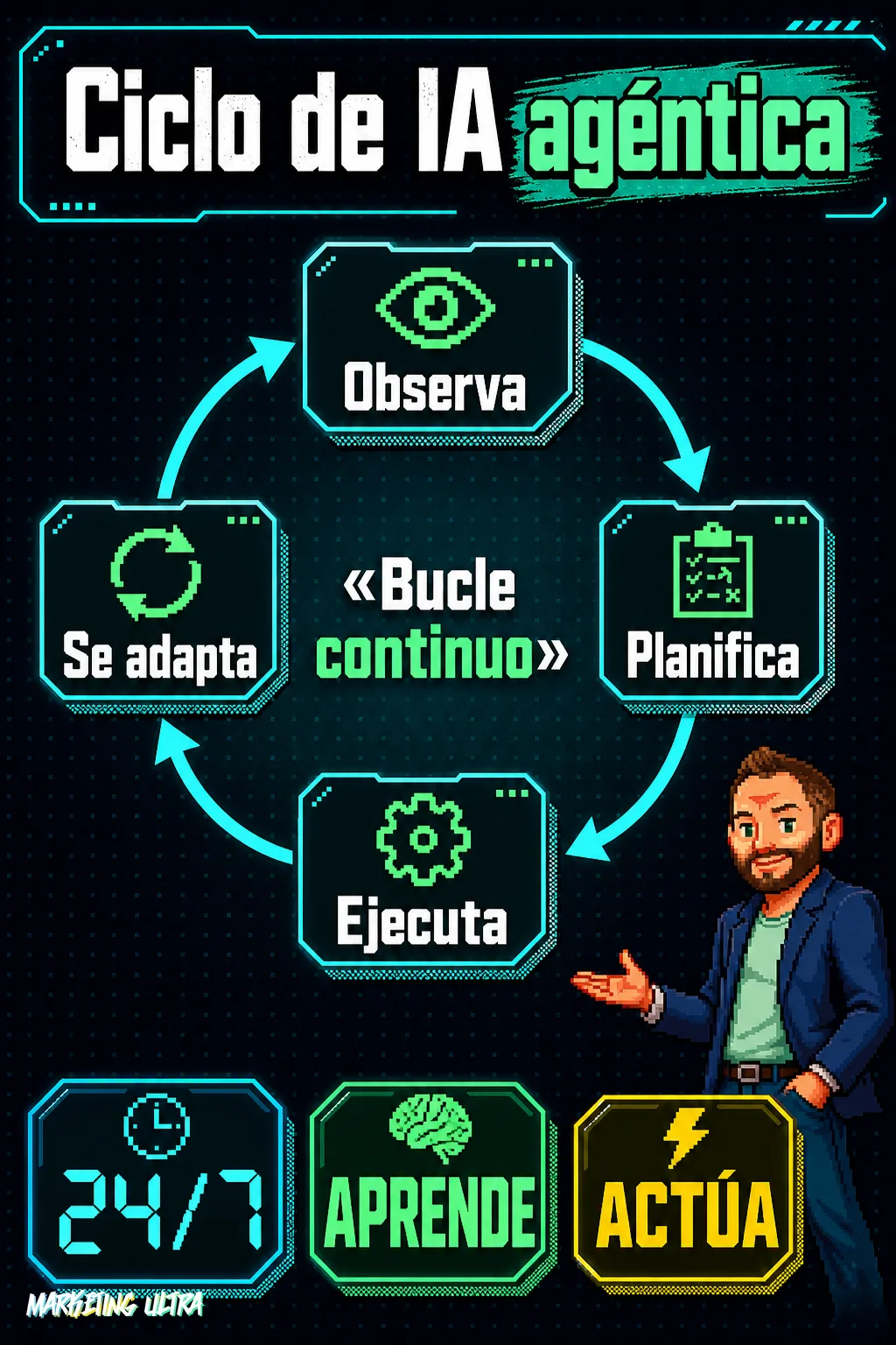 Diagrama circular con cuatro pasos en sentido horario —Observa, Planifica, Ejecuta, Se adapta— que ilustra el bucle continuo de un sistema de IA agéntica frente a un chatbot convencional.