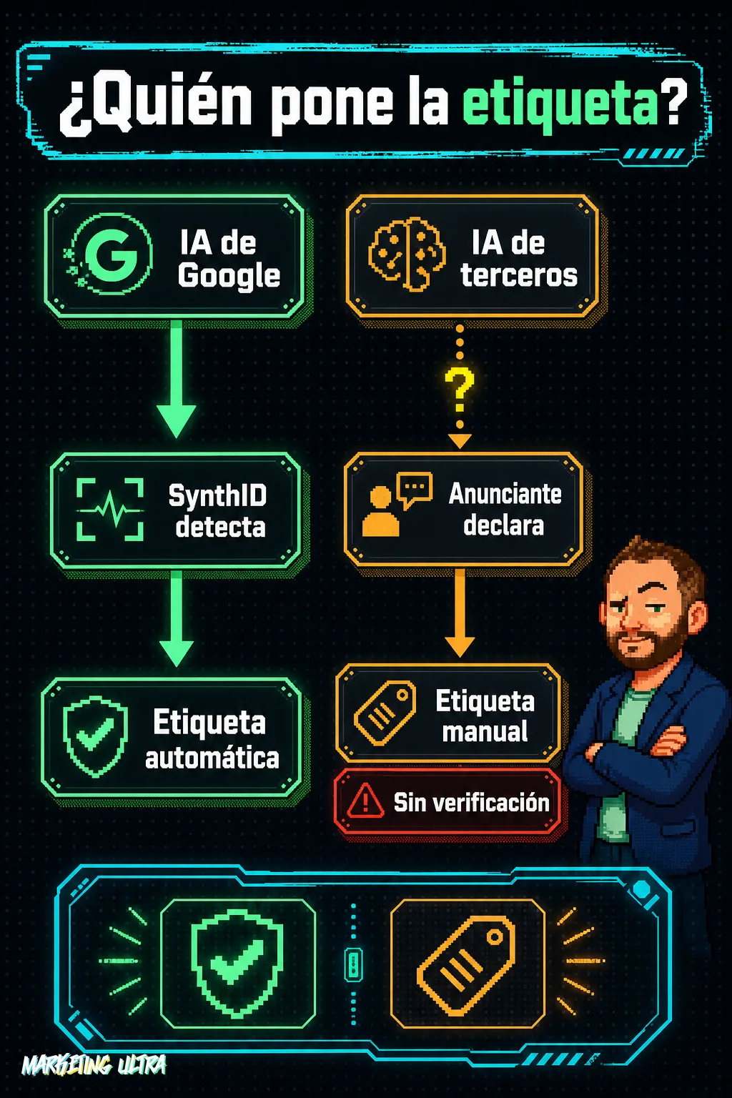 Diagrama comparativo en dos columnas: izquierda, IA de Google genera etiqueta automática vía SynthID; derecha, IA de terceros requiere autodeclaración del anunciante, sin verificación por parte de Google.