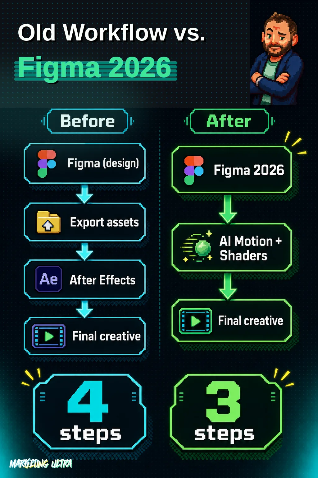 Side-by-side diagram contrasting the old 4-step animation chain (Figma, export, After Effects, final creative) against the new 3-step Figma 2026 all-in-one workflow.