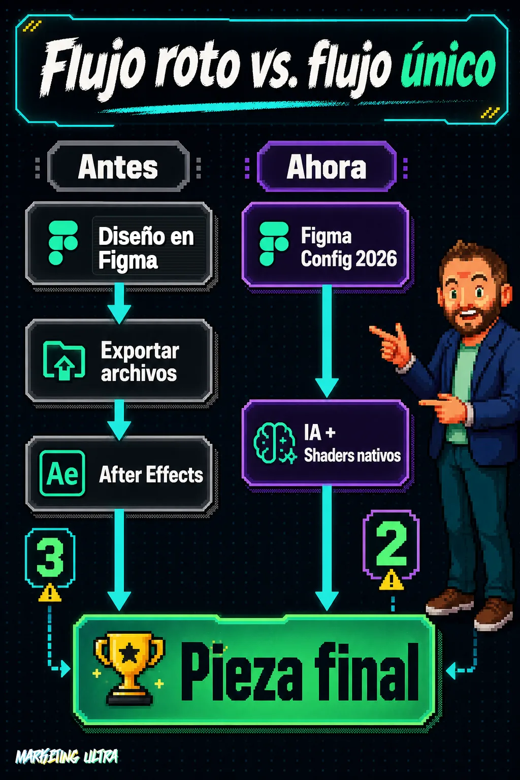 Diagrama comparativo: flujo tradicional de diseño con exportación a After Effects en tres pasos, frente al nuevo flujo de Figma 2026 que integra IA y shaders y elimina las herramientas externas.