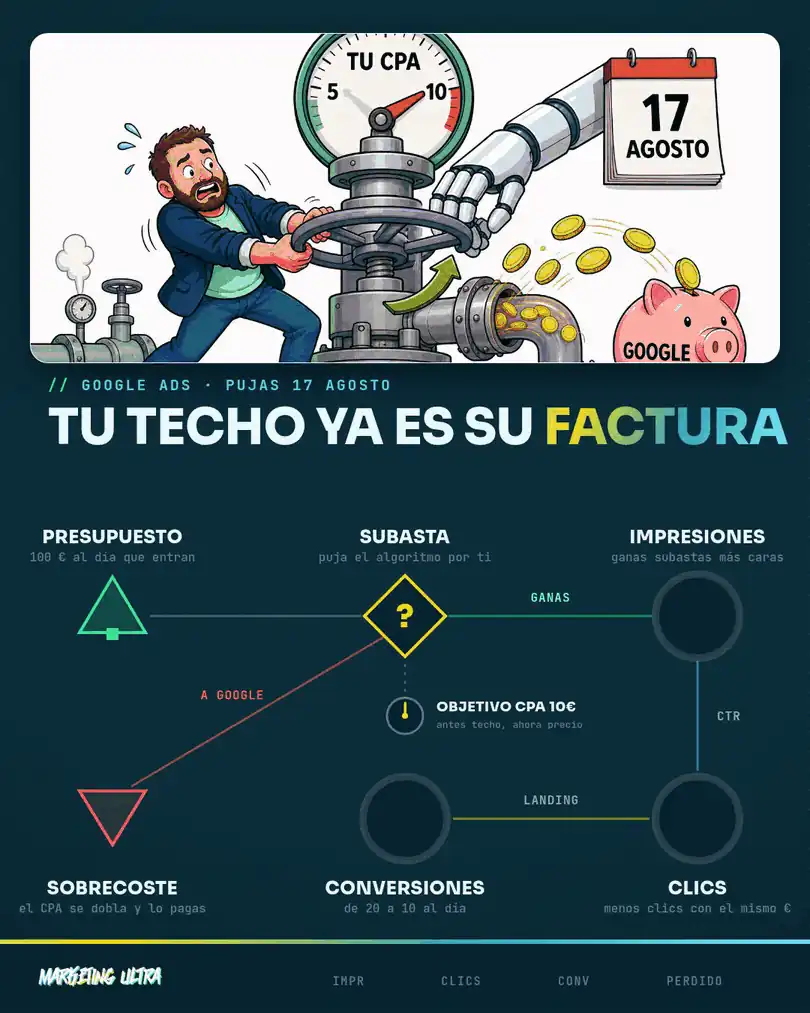 Animated diagram of the bidding system: budget enters the auction, the target CPA stops being a ceiling and the overspend ends up in Google's pocket