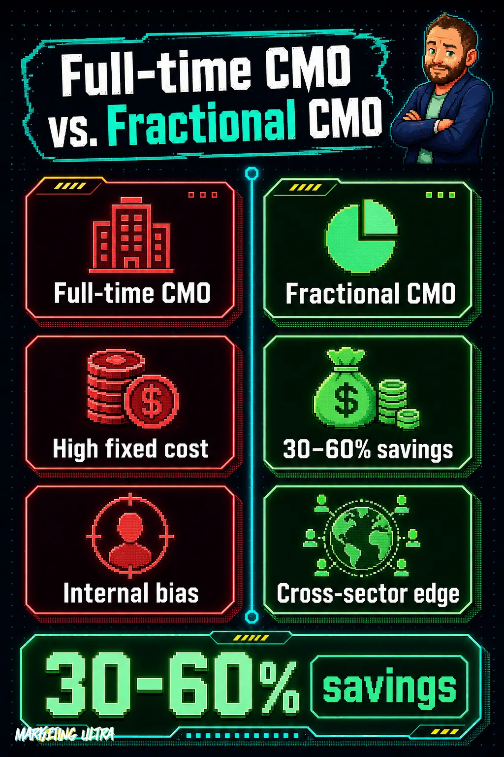Comparison table of full-time CMO versus fractional CMO: high fixed cost versus 30–60% savings, and internal bias versus cross-sector experience.
