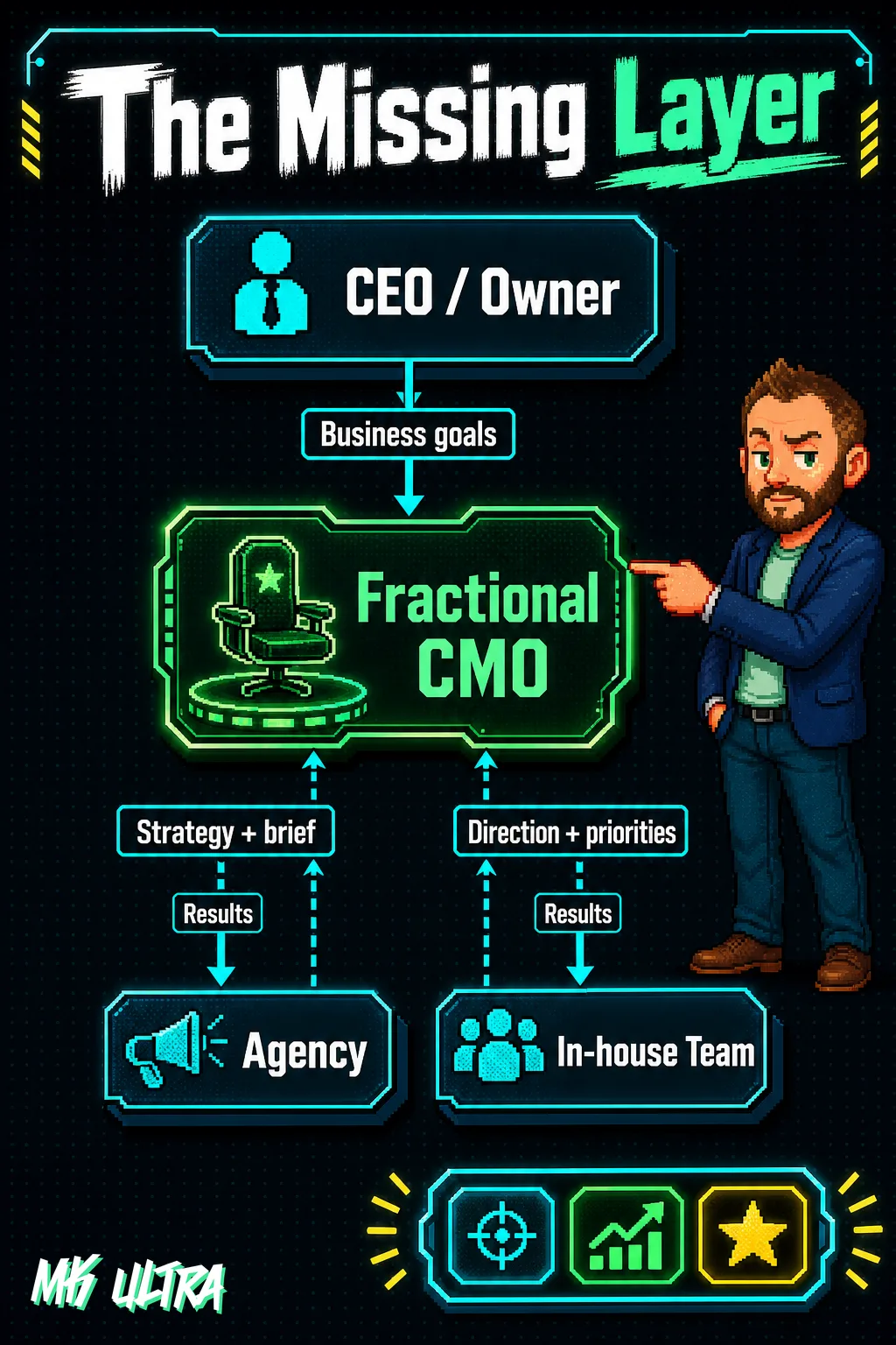Three-tier flowchart: CEO at the top passes business goals to the Fractional CMO, who directs both the agency and the in-house team with strategy and priorities; result arrows flow back up to the CMO layer.