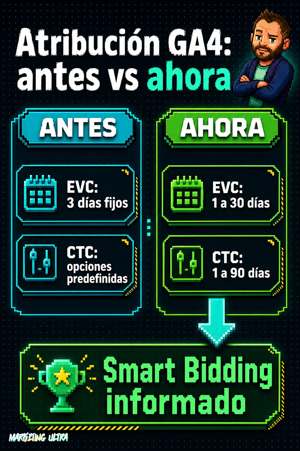 Diagrama comparativo de ventanas de atribución en GA4: columna izquierda muestra EVC fija a 3 días y CTC con opciones predefinidas; columna derecha muestra EVC personalizable de 1 a 30 días y CTC de 1 a 90 días, ambas apuntando a Smart Bidding.
