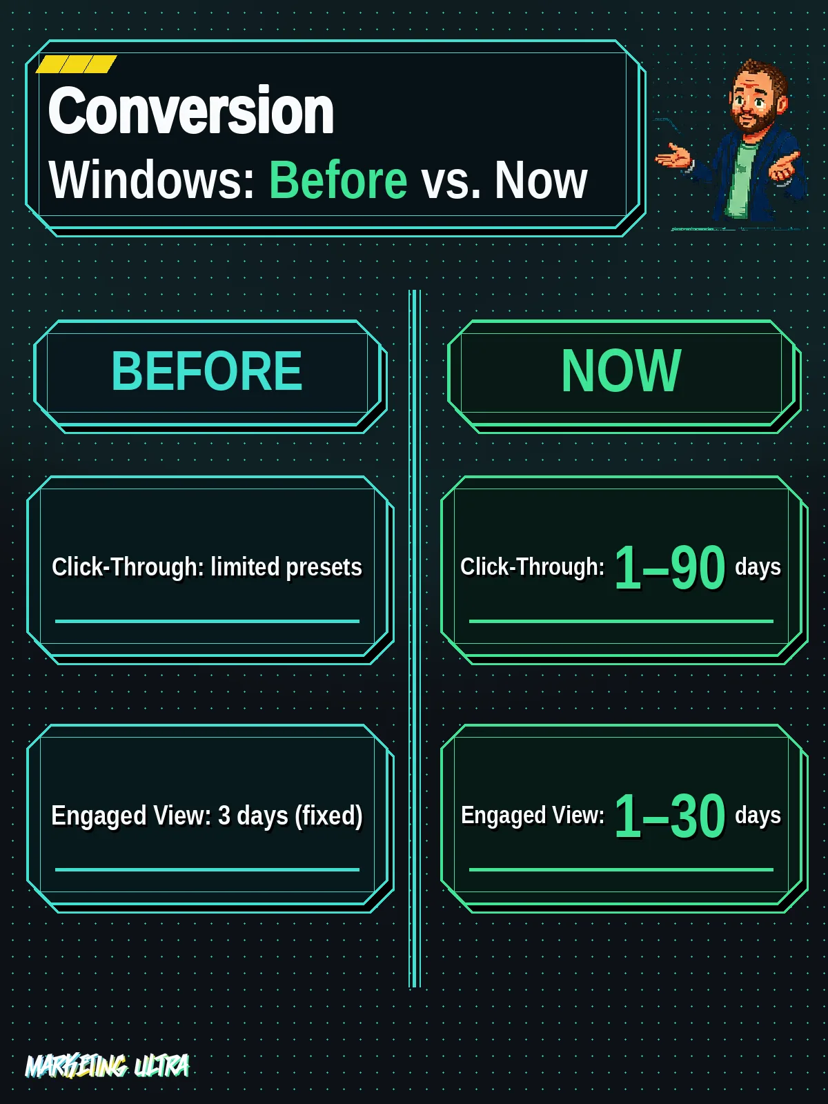 Side-by-side diagram comparing GA4 conversion windows: before — Engaged View locked at 3 days and Click-Through limited to presets; now — EVC customizable from 1 to 30 days and CTC from 1 to 90 days.