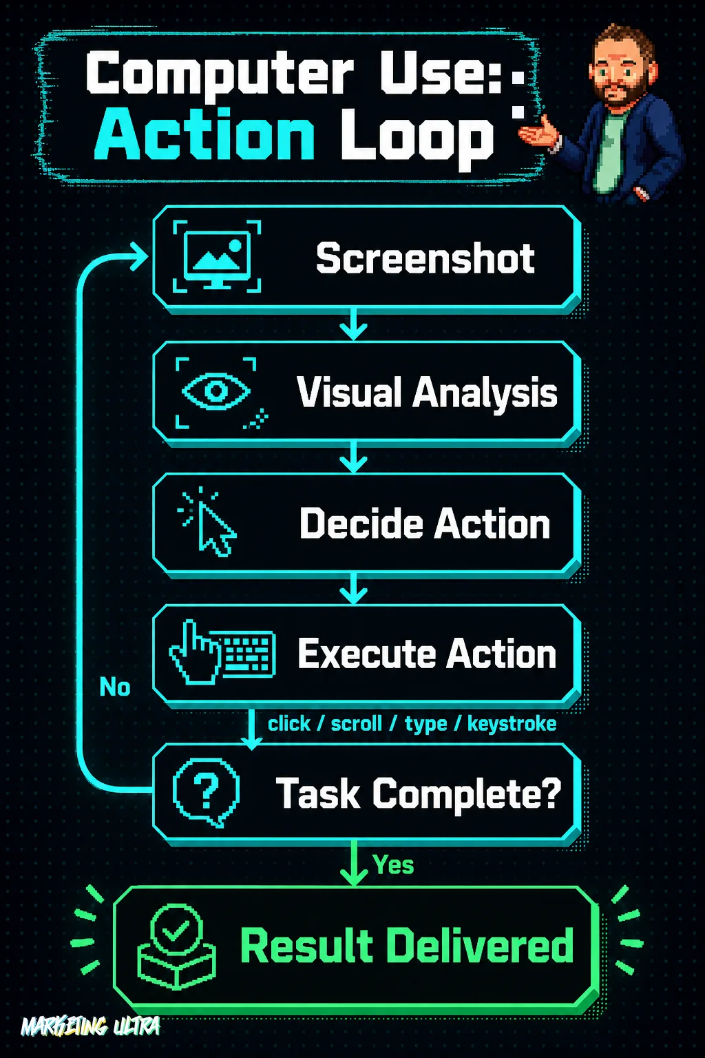 Cycle diagram of Gemini 3.5 Flash Computer Use action loop: screenshot, visual analysis, decide action, execute, check task completion — looping back or delivering the final result.