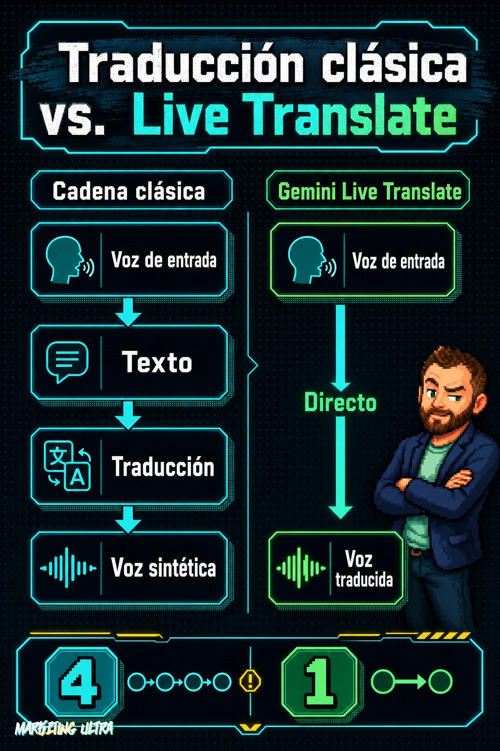 Diagrama comparativo: cadena clásica de cuatro pasos (voz, texto, traducción, síntesis) frente al flujo directo voz a voz de Gemini 3.5 Live Translate