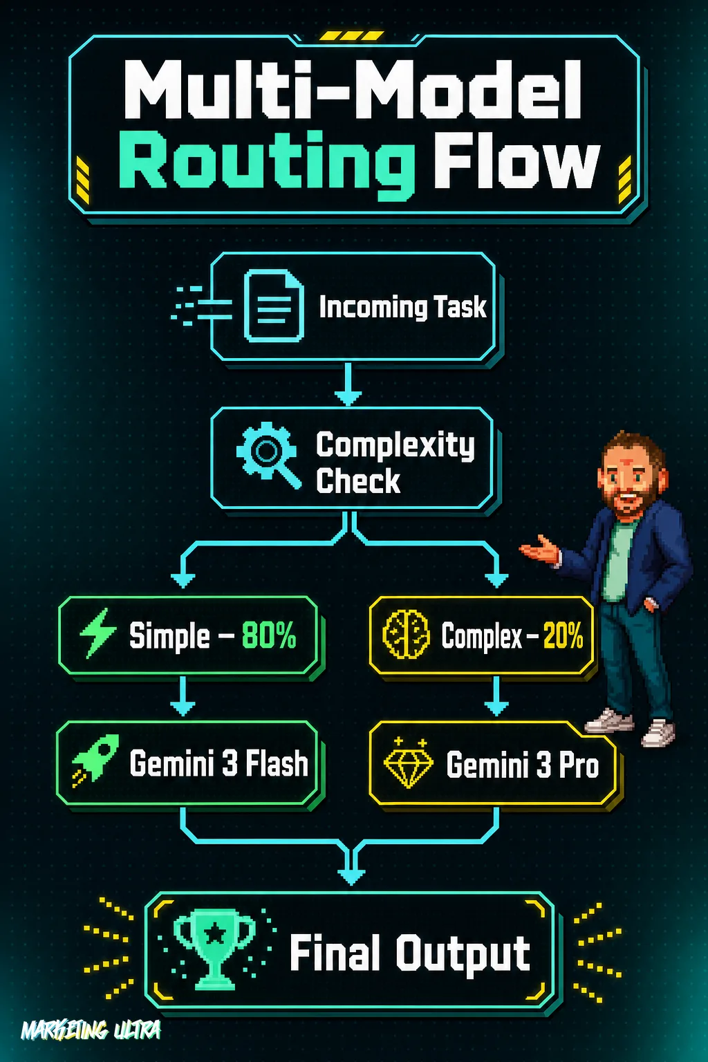 Multi-model routing flow diagram: tasks pass through a complexity check and split — 80% of simple tasks route to Gemini 3 Flash, 20% of complex tasks route to Gemini 3 Pro, both paths merging at a final output node.
