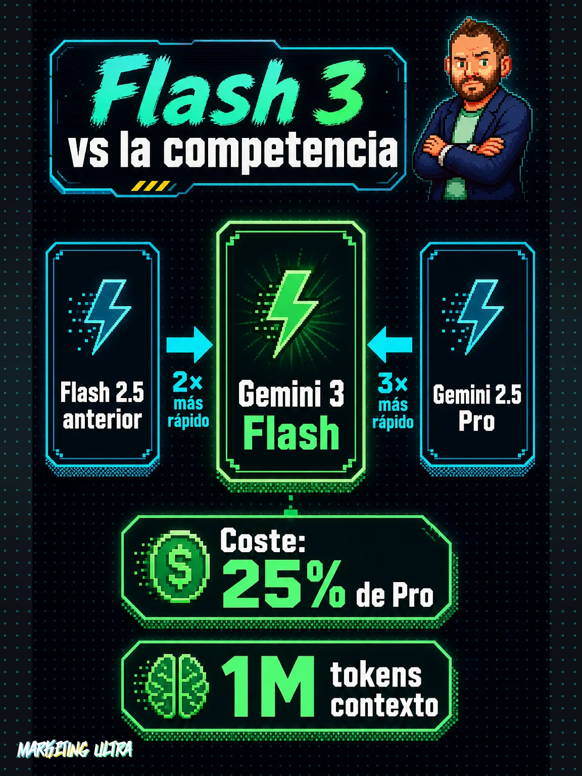 Diagrama comparativo de tres columnas: Gemini 3 Flash en el centro, 2× más rápido que Flash 2.5 y 3× más rápido que Gemini 2.5 Pro, a solo el 25% de su precio.