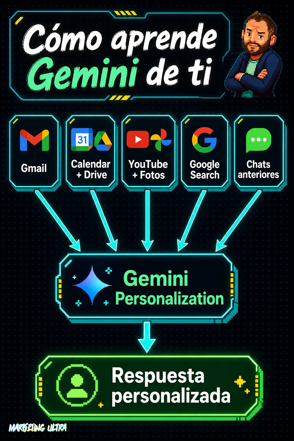 Diagrama de flujo con cinco fuentes de datos de Google —Gmail, Calendar, YouTube, Search y chats previos— convergiendo en Gemini para producir una respuesta personalizada.