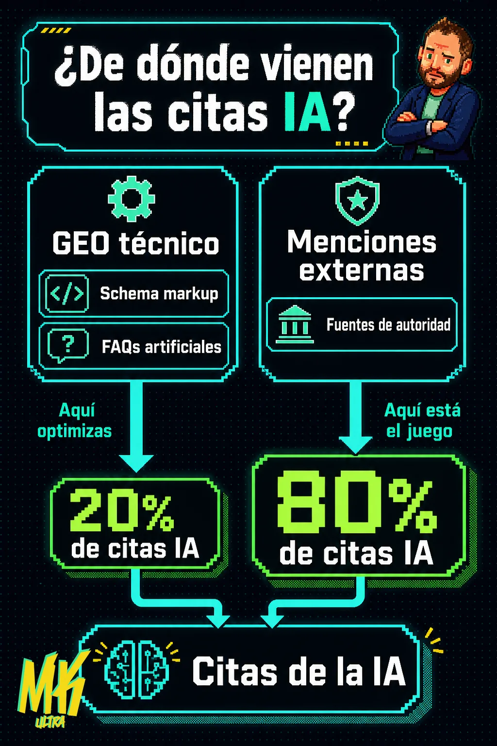 Diagrama comparativo: el GEO técnico —schema markup y FAQs artificiales— solo genera el 20% de las citas de IA, mientras las menciones en fuentes externas de autoridad generan el 80% restante.