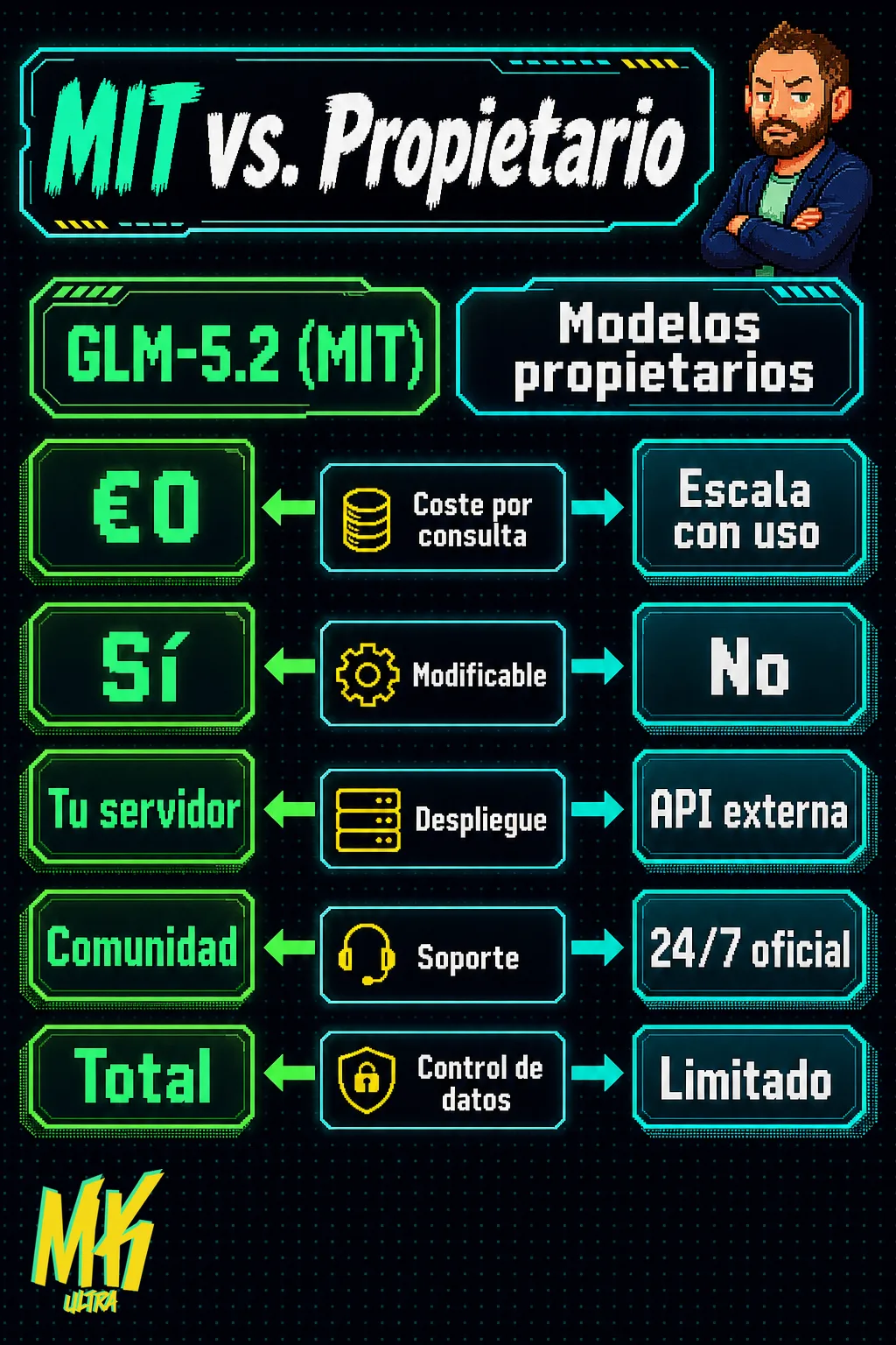 Tabla comparativa que enfrenta GLM-5.2 (licencia MIT) con modelos propietarios en cinco criterios: coste por consulta, modificabilidad, lugar de despliegue, soporte y control de datos.