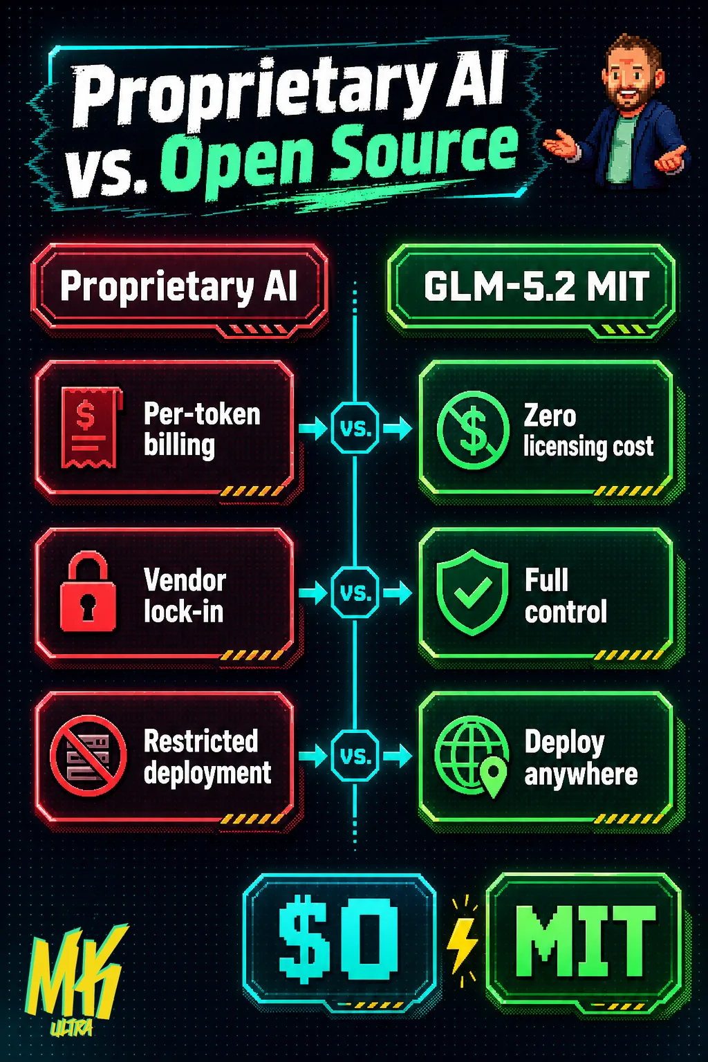 Side-by-side comparison diagram: 'Proprietary AI' column showing per-token billing, vendor lock-in, and restricted deployment versus 'GLM-5.2 MIT' column showing zero cost, full control, and deploy anywhere.