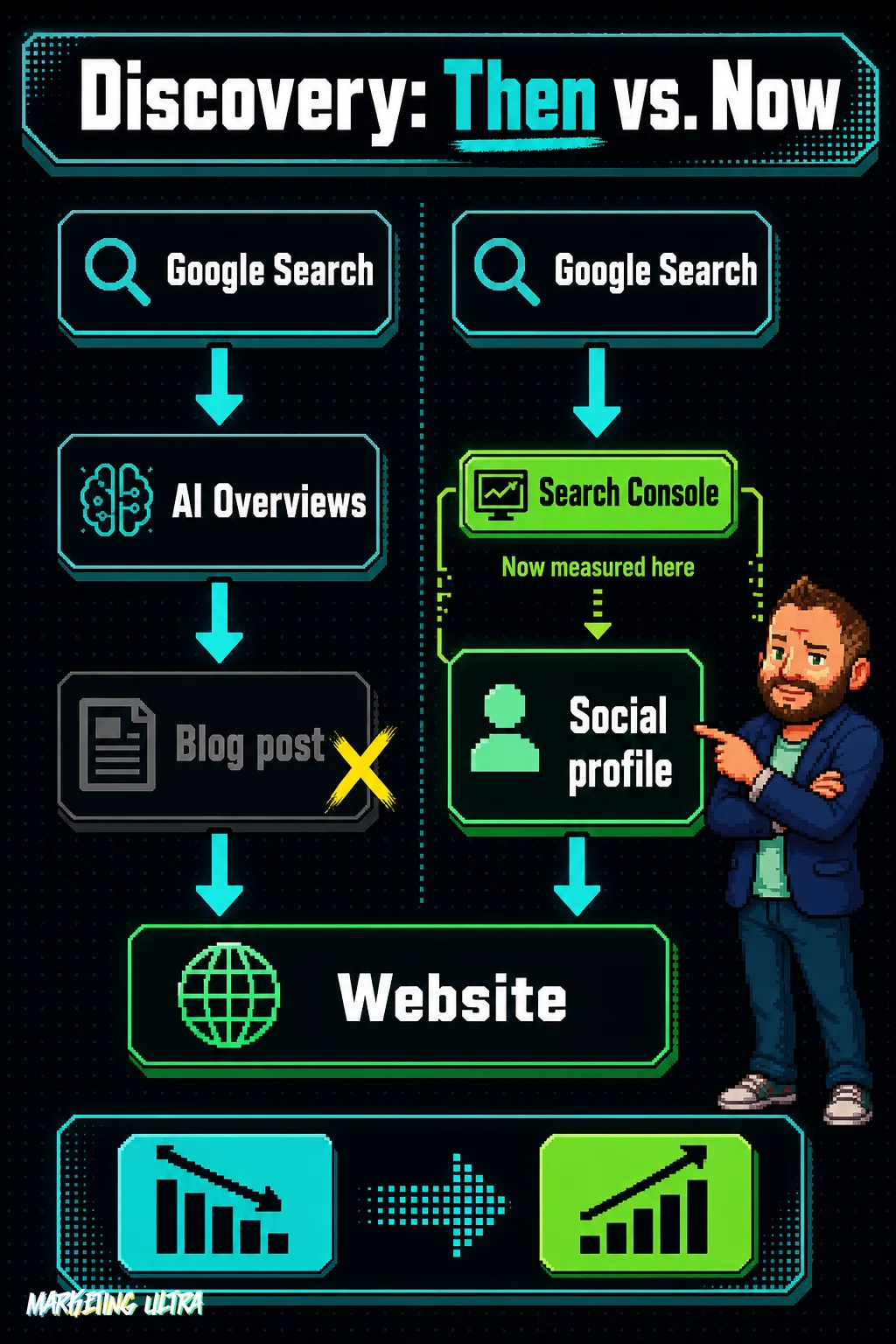 Side-by-side diagram: old discovery path from Google Search through blog posts (now intercepted by AI Overviews) to a website on the left; new path through social profiles tracked by Search Console to the same website on the right.
