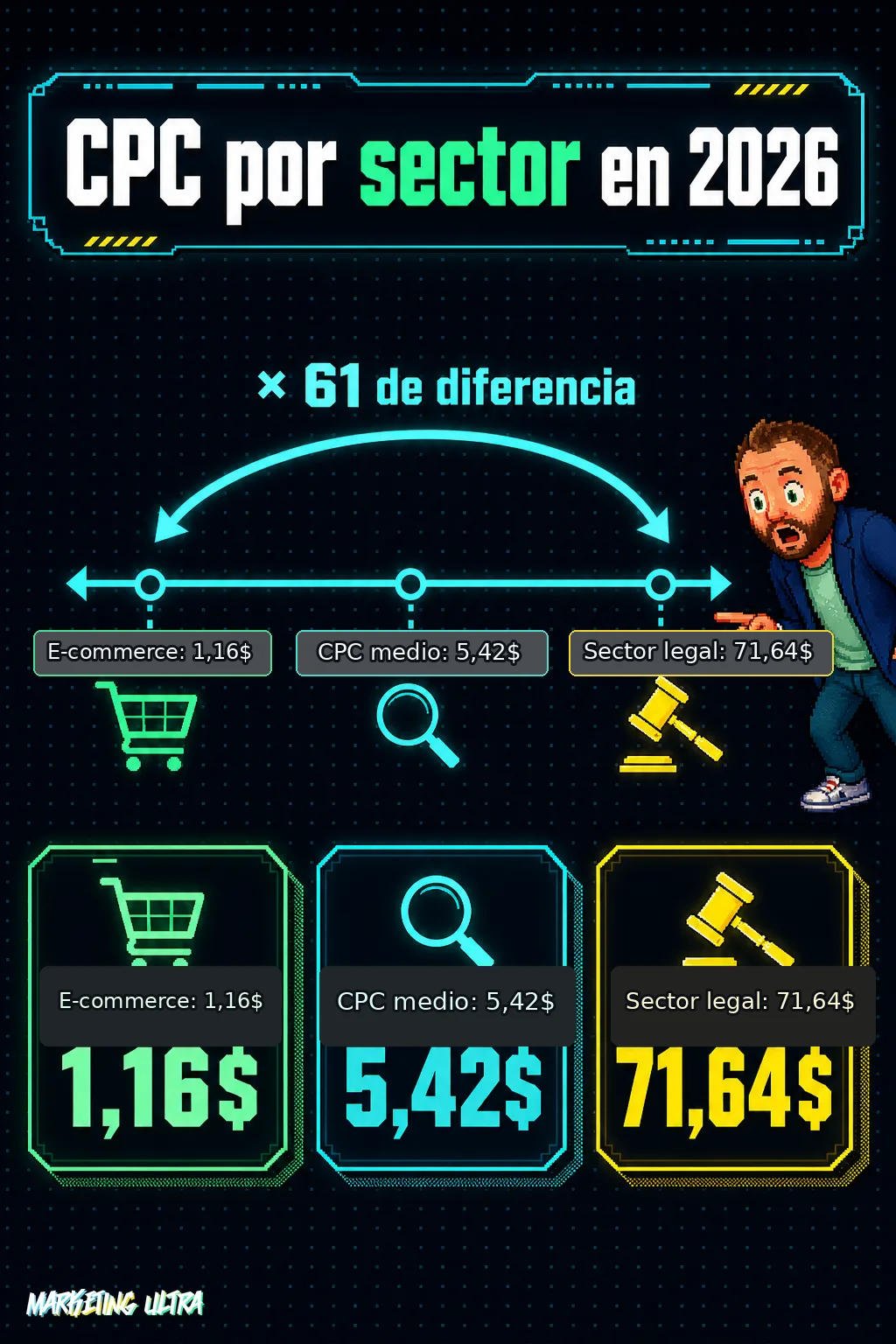 Escala comparativa del CPC por sector en Google Ads 2026: desde 1,16$ en e-commerce hasta 71,64$ en legal, con la media de búsqueda marcada en 5,42$.