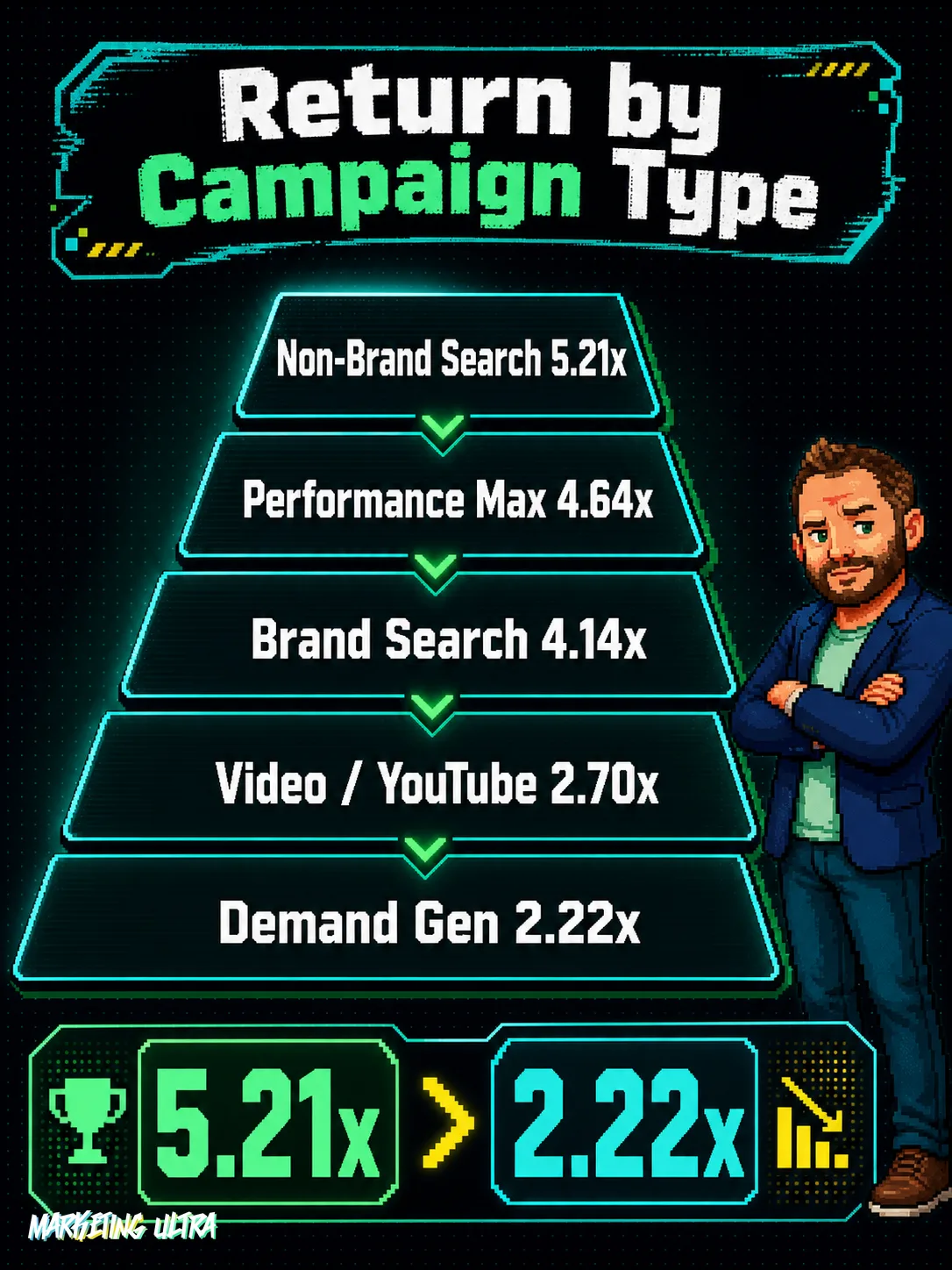ROI pyramid by Google Ads campaign type: Non-Brand Search leads at 5.21x, followed by Performance Max (4.64x), Brand Search (4.14x), Video/YouTube (2.70x), and Demand Gen (2.22x).
