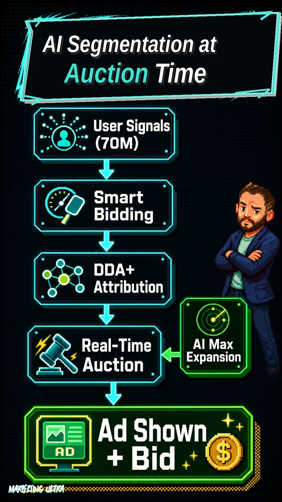 Vertical flow diagram showing how Smart Bidding processes 70 million real-time user signals through DDA+ attribution and AI Max keyword expansion to determine bid amount and ad placement at auction