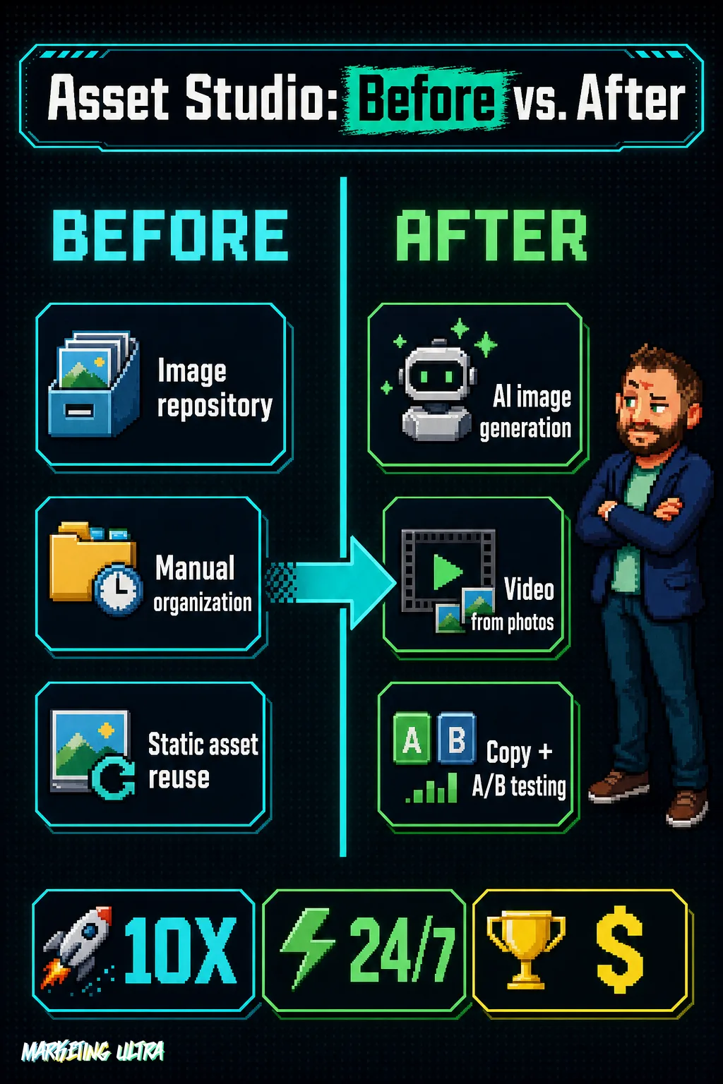 Before-and-after diagram of Asset Studio: left column shows manual image repository and static asset reuse; right column shows AI image generation, video from photos, and copy with A/B testing.
