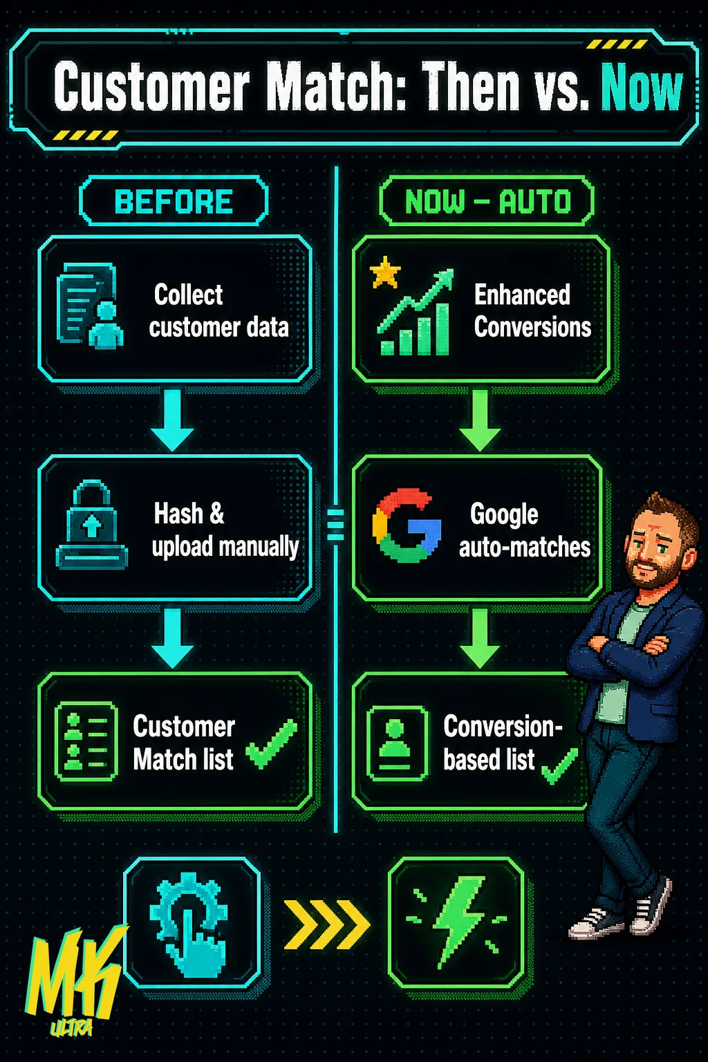 Side-by-side comparison diagram showing the old manual Customer Match upload process on the left versus the new automatic conversion-based list flow powered by Enhanced Conversions on the right.