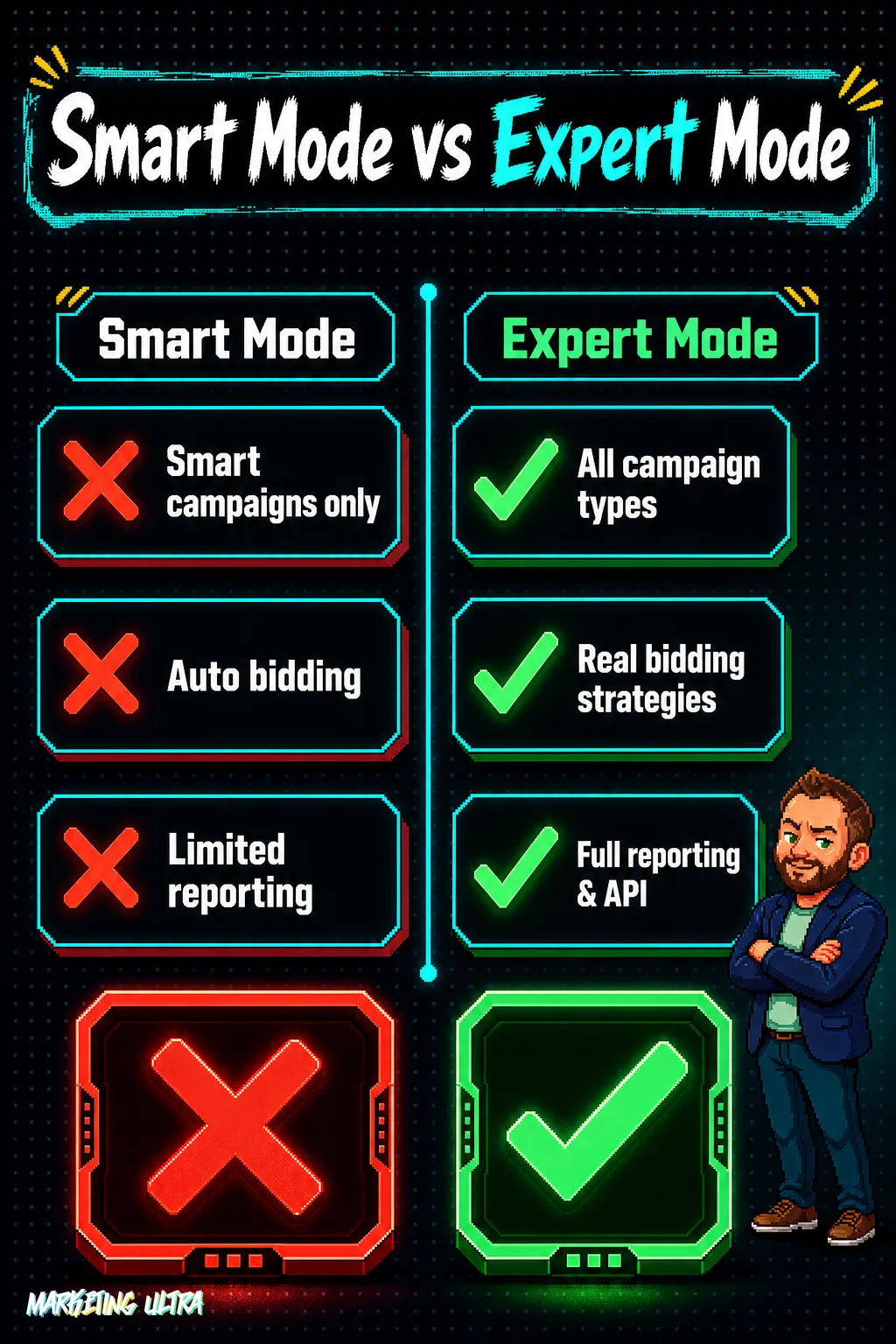Side-by-side comparison diagram: Smart Mode column showing only Smart campaigns, auto bidding, and limited reporting versus Expert Mode column listing all campaign types, real bidding strategies, and full reporting with API access.