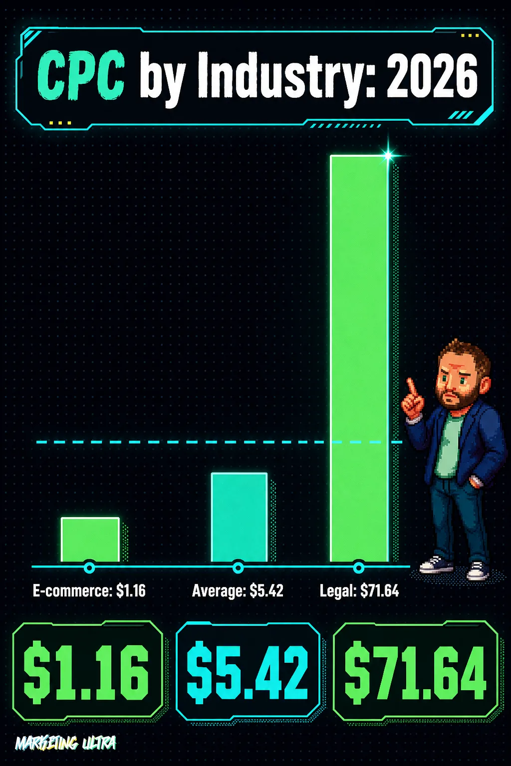 Bar chart comparing Google Ads cost per click by industry in 2026: e-commerce at $1.16, general average at $5.42, and legal services at $71.64, exposing how the average obscures real account reality
