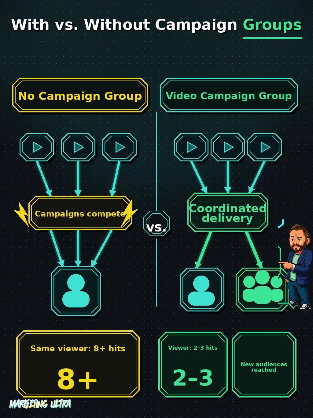 Side-by-side diagram: without campaign groups, three campaigns bombard the same user with 8+ ad hits; with Video Campaign Groups, a coordinated delivery hub caps frequency and extends reach to new audiences.
