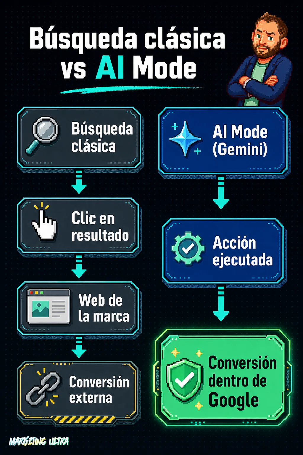 Diagrama comparativo del embudo de conversión: en búsqueda clásica el usuario hace clic y llega a la web de la marca; en AI Mode la acción se ejecuta y la conversión ocurre sin salir de Google.