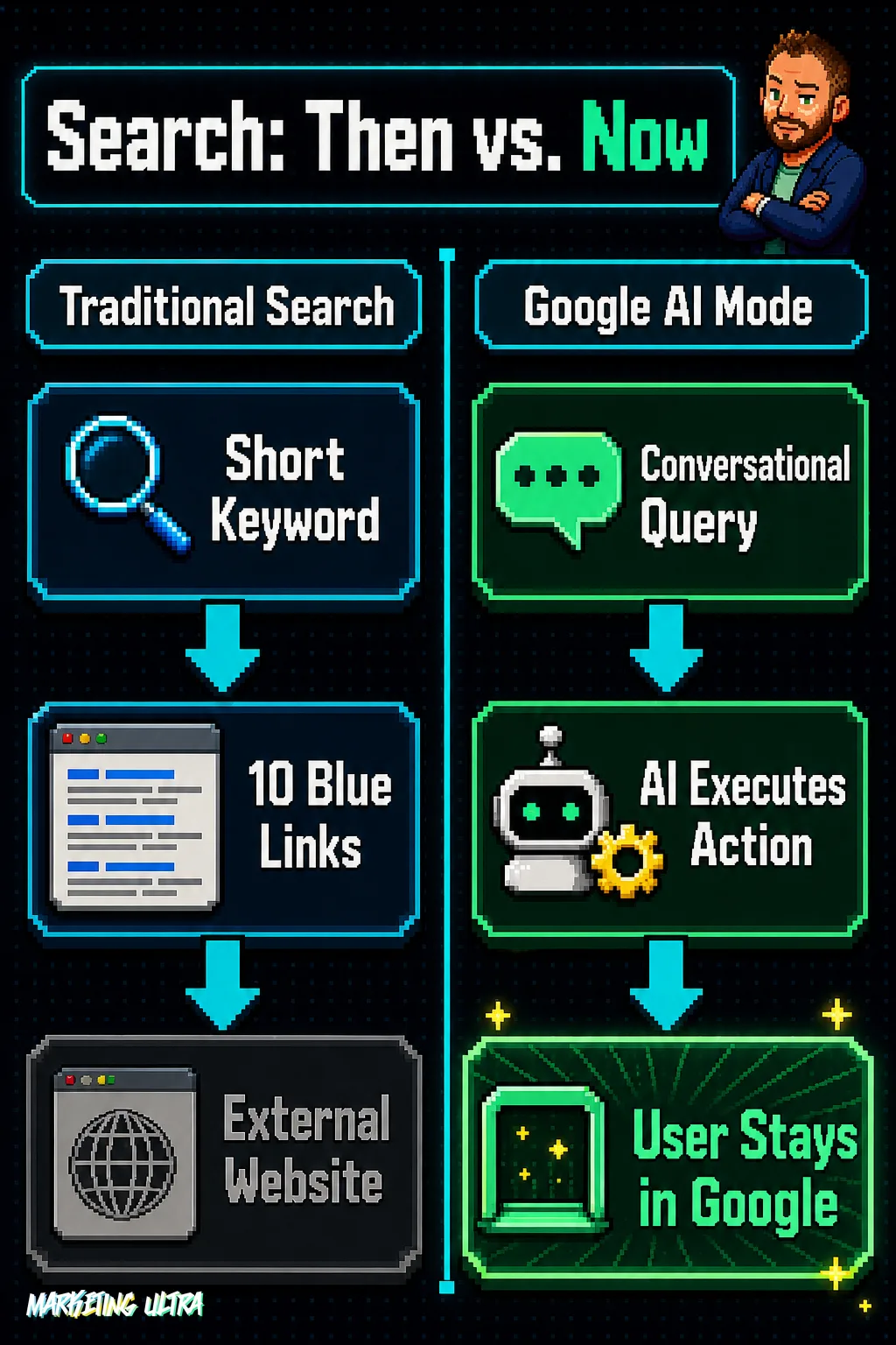 Side-by-side flow diagram comparing traditional search (short keyword → blue links → external website) against Google AI Mode (conversational query → AI executes action → user stays in Google).