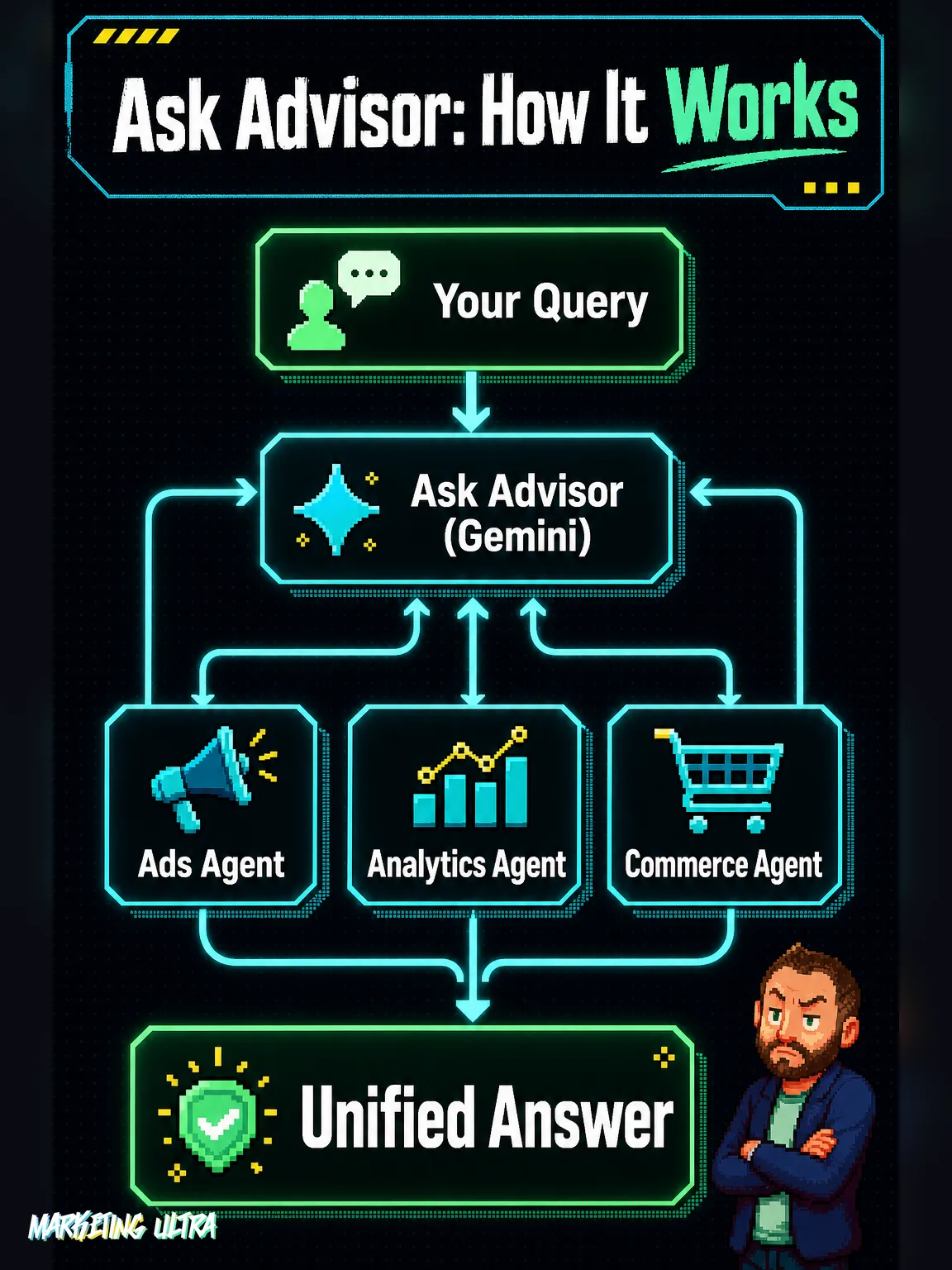 Vertical flow diagram showing how Google's Ask Advisor fans out a user query to three specialized agents — Ads, Analytics, and Commerce — then consolidates their outputs into one unified answer.