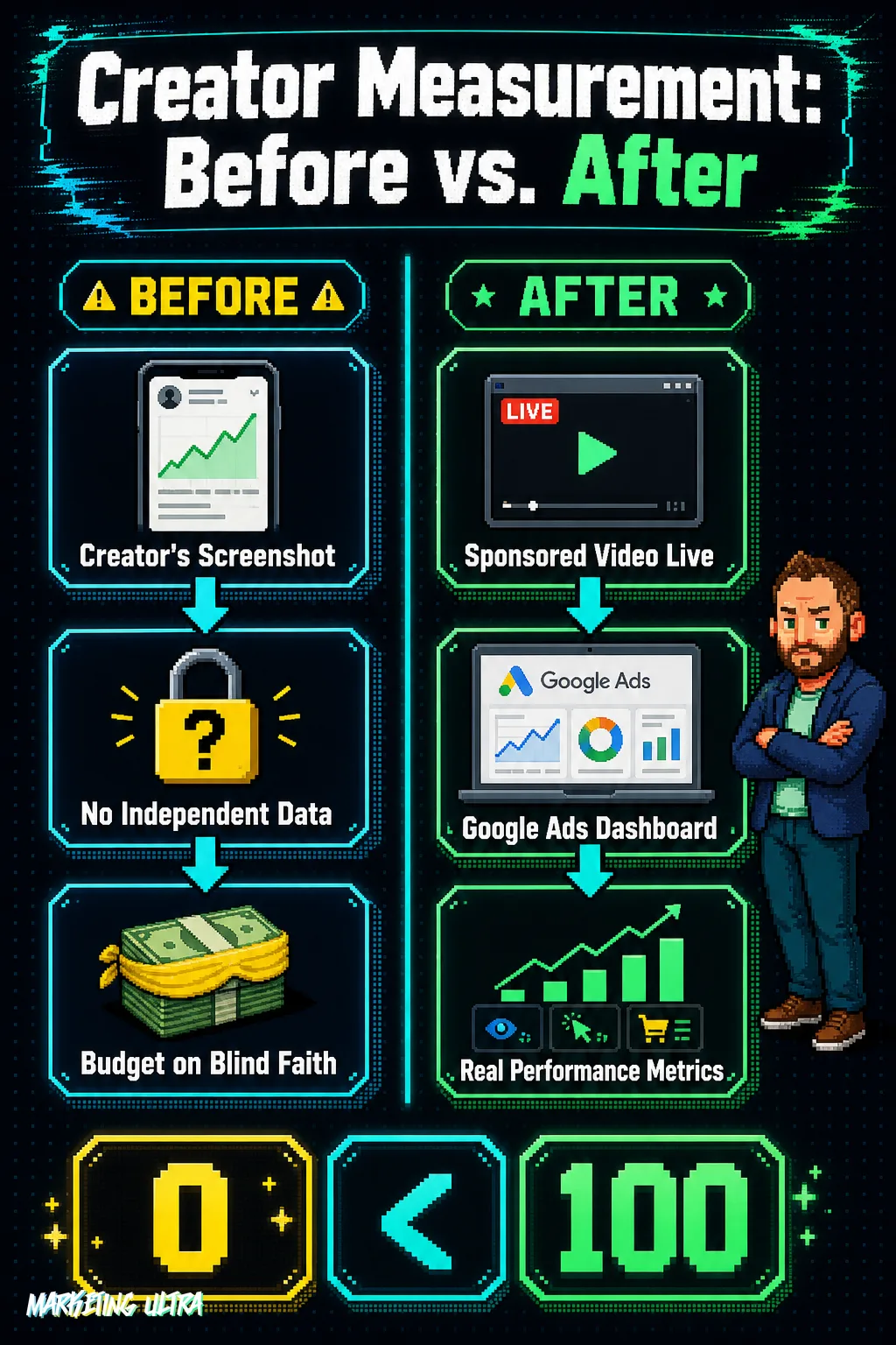 Before-and-after comparison diagram showing how YouTube creator branded content measurement shifted from unverified creator screenshots to a real performance dashboard inside Google Ads.