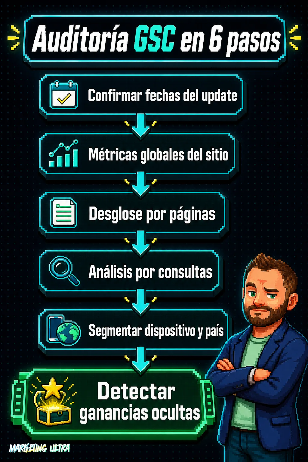 Diagrama de flujo vertical con seis pasos para auditar el impacto de un Google Core Update en Search Console: desde confirmar las fechas exactas del update hasta detectar consultas donde el sitio ha ganado posiciones.