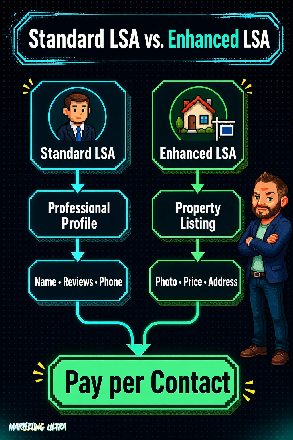 Side-by-side diagram: left column 'Standard LSA' shows a professional profile with name, reviews, and phone number; right column 'Enhanced LSA' shows a property listing with photo, price, and address. Both converge at the bottom into a shared 'Pay per Contact' node.