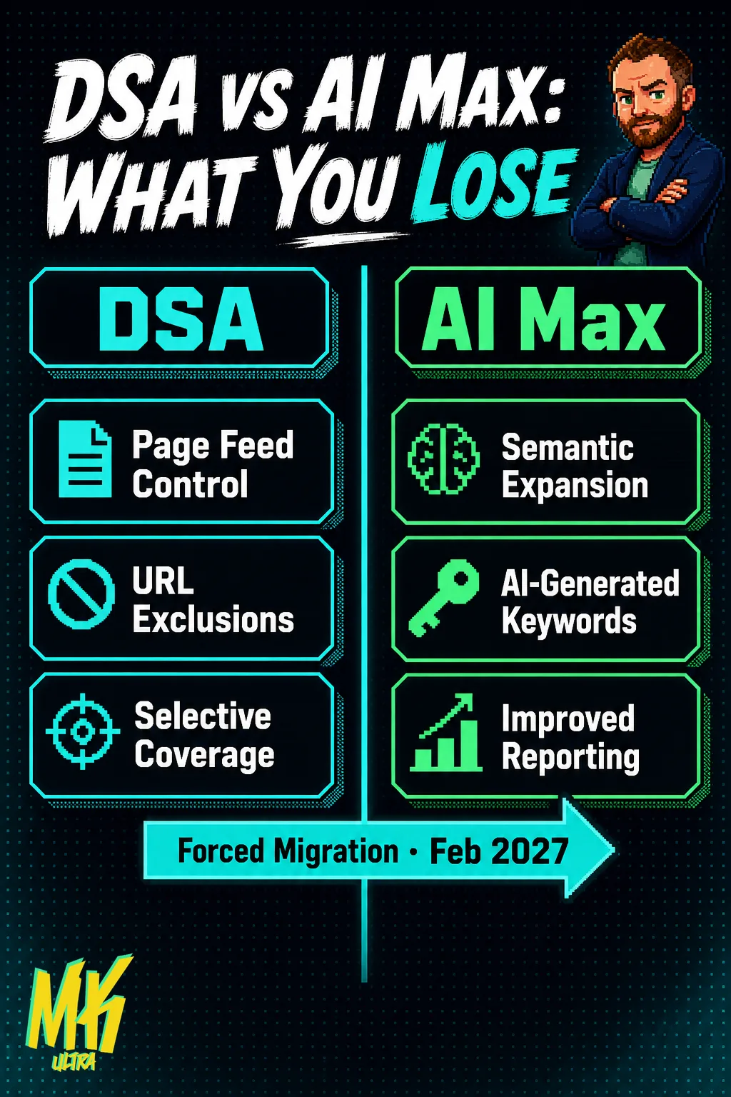 Side-by-side diagram comparing DSA features — page feed control, URL exclusions, selective coverage — against AI Max features — semantic expansion, AI-generated keywords, improved reporting — separated by a forced migration arrow dated February 2027.